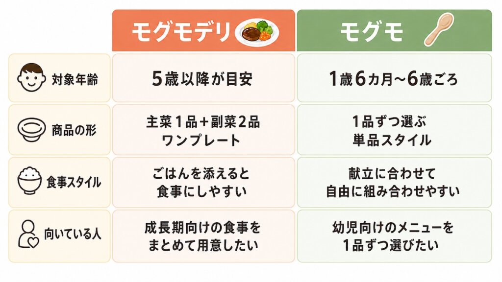 モグモとモグモデリの違い